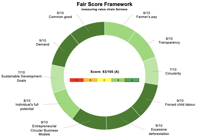 Fair Score chart
